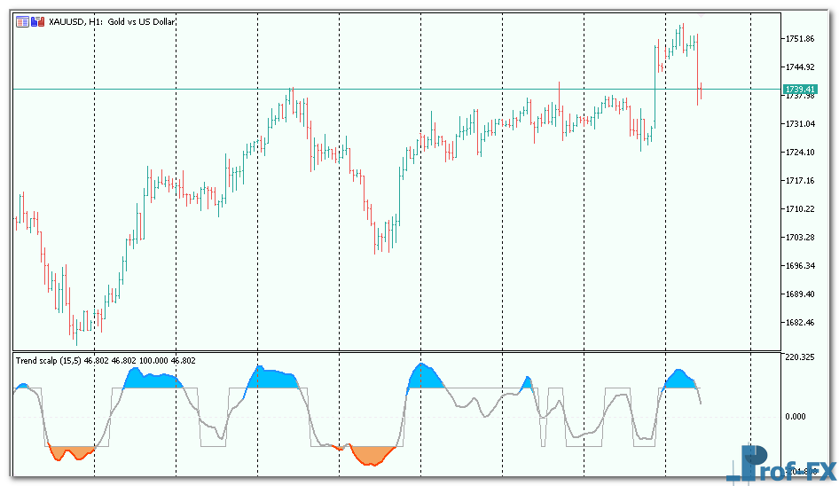 Trend Scalp mt5 indicator