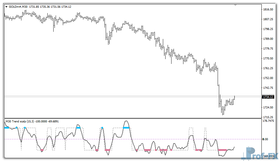 Trend Scalp MTF Alert mt4 indicator