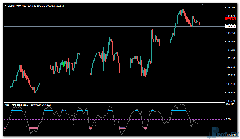 Trend Scalp MTF Alert mt4 indicator