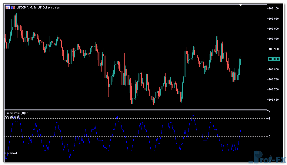 Trend Score mt5 indicator