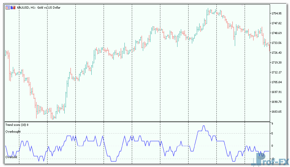 Trend Score mt5 indicator