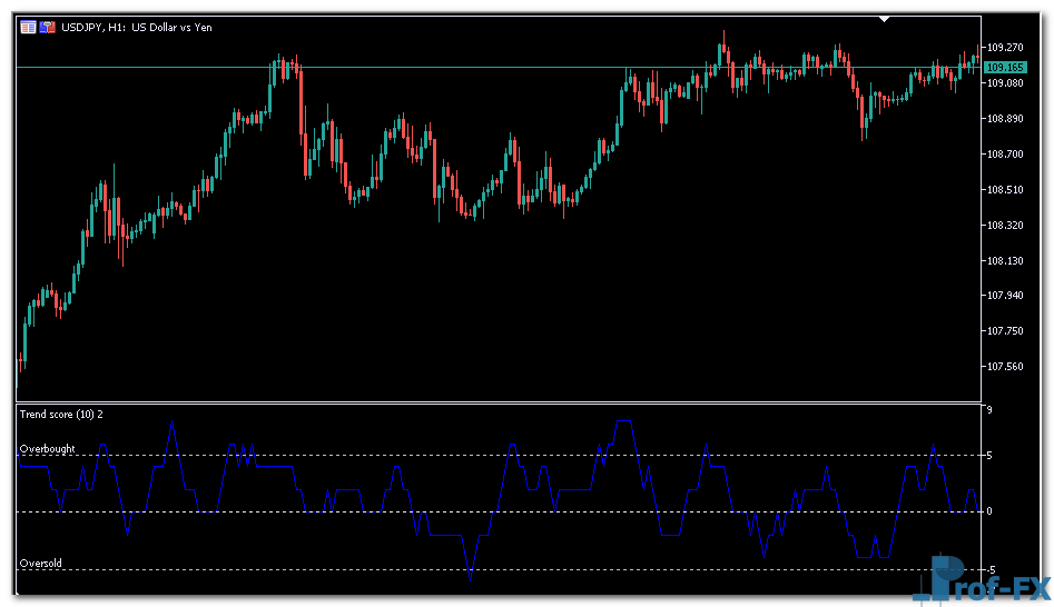 Trend Score Oscillator mt5 indicator