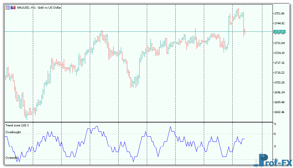Trend Score Oscillator mt5 indicator