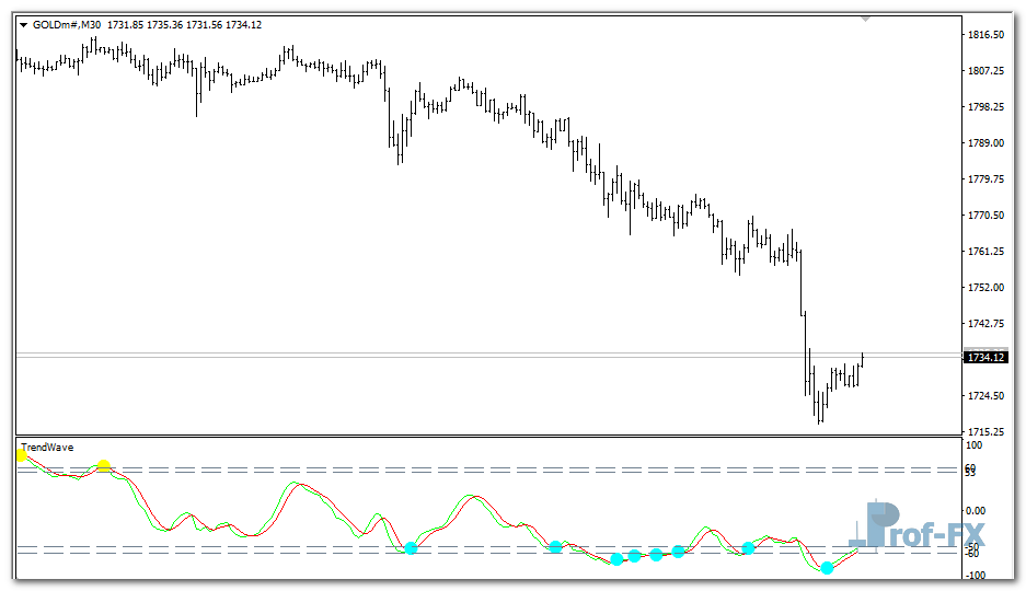 Trend Wave Oscillator mt4 indicator
