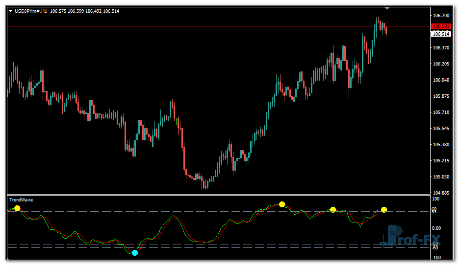 Trend Wave Oscillator mt4 indicator