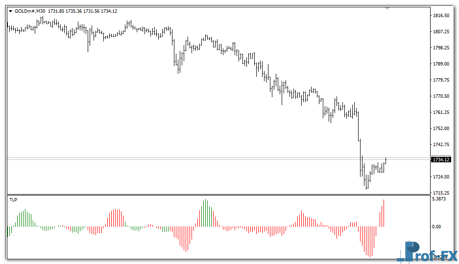 Trendline Probability Histogram mt4 indicator
