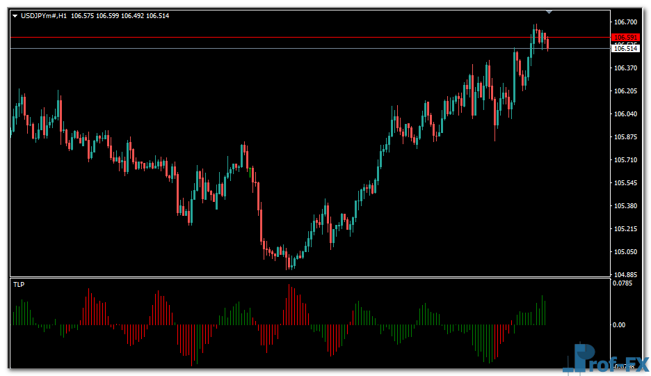 Trendline Probability Histogram mt4 indicator