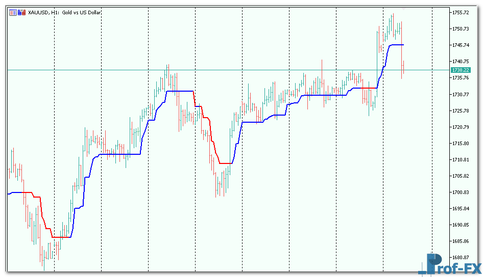 Trendmagic mt5 indicator
