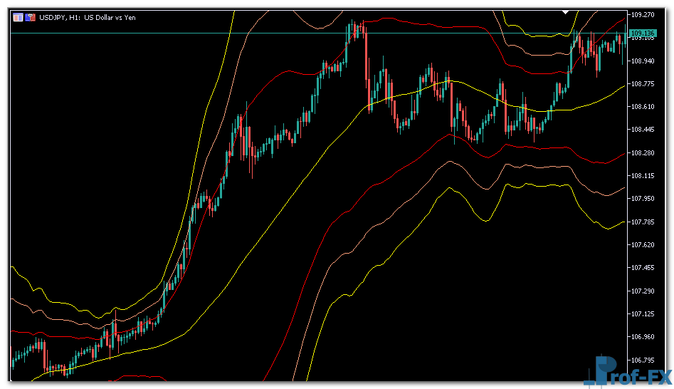 Triplebolling mt5 indicator