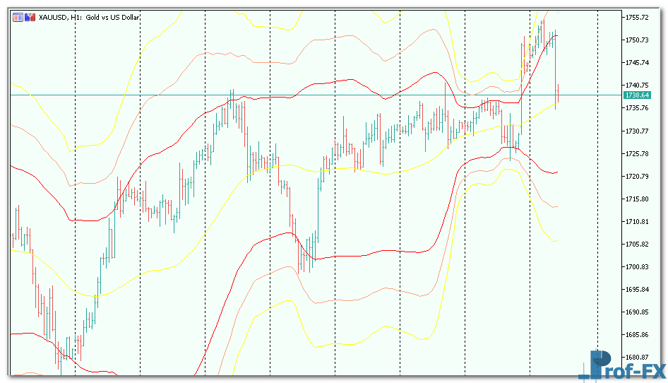 Triplebolling mt5 indicator