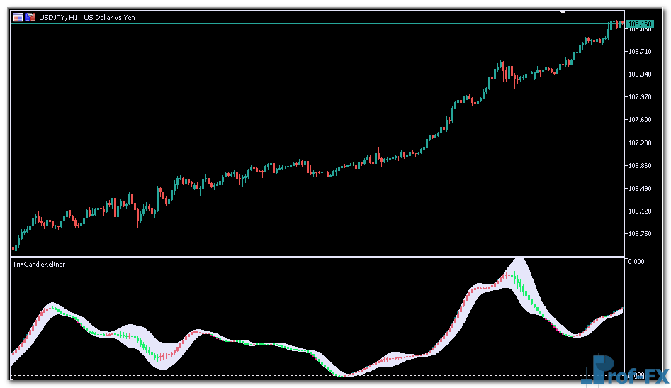 Trix Candle Keltner mt5 indicator
