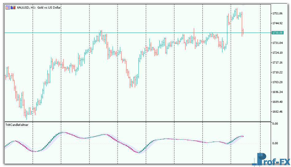 Trix Candle Keltner mt5 indicator