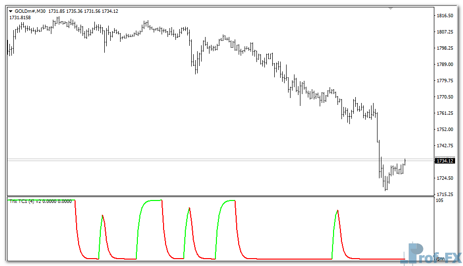 Trix Trend Cycle mt4 indicator