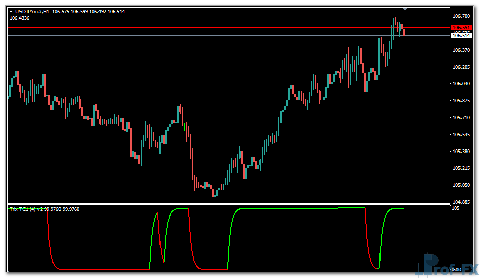 Trix Trend Cycle mt4 indicator