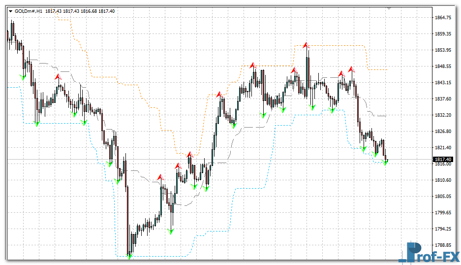 true-fractals-bands-mtf-gold True Fractals Bands MTF mt4 indicator