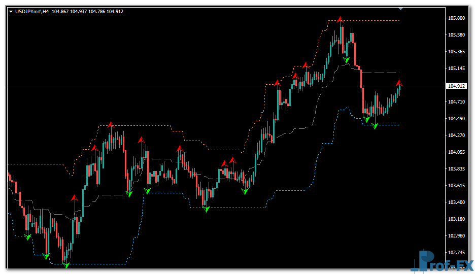 True Fractals Bands MTF mt4 indicator