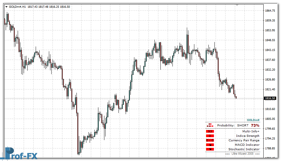 Ultra Wizard Pair mt4 indicator