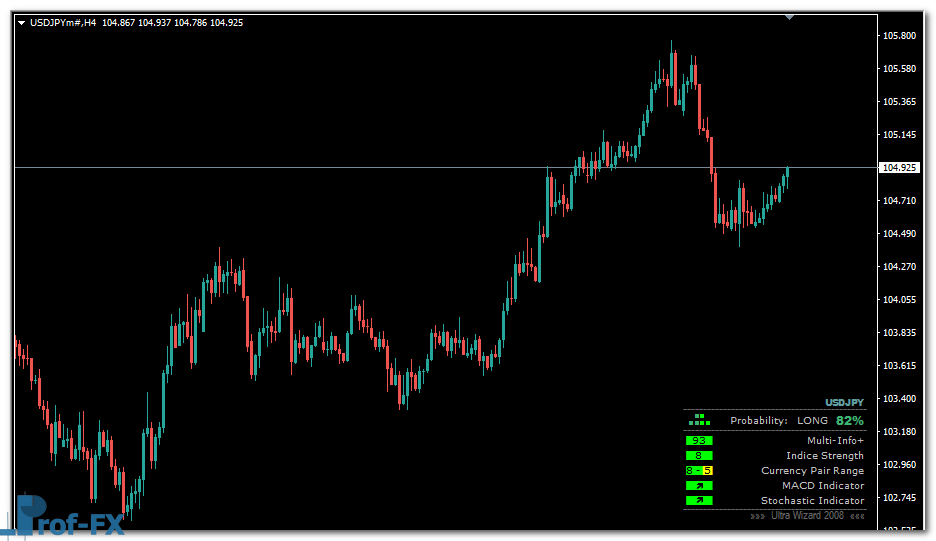 Ultra Wizard Pair mt4 indicator