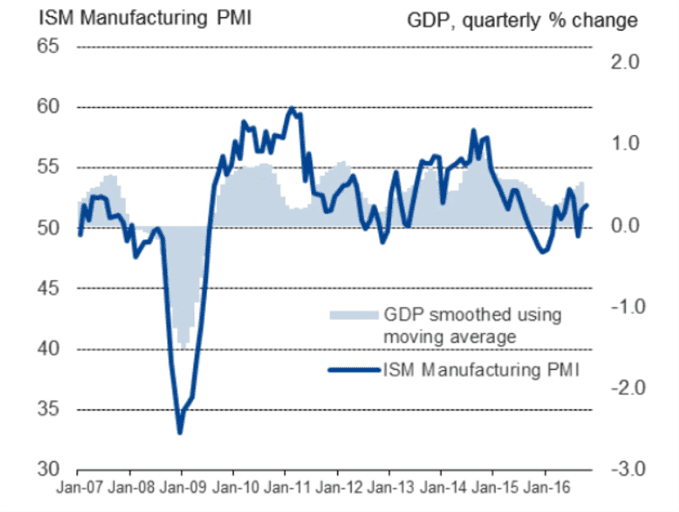 US flash manufacturing PMI signals