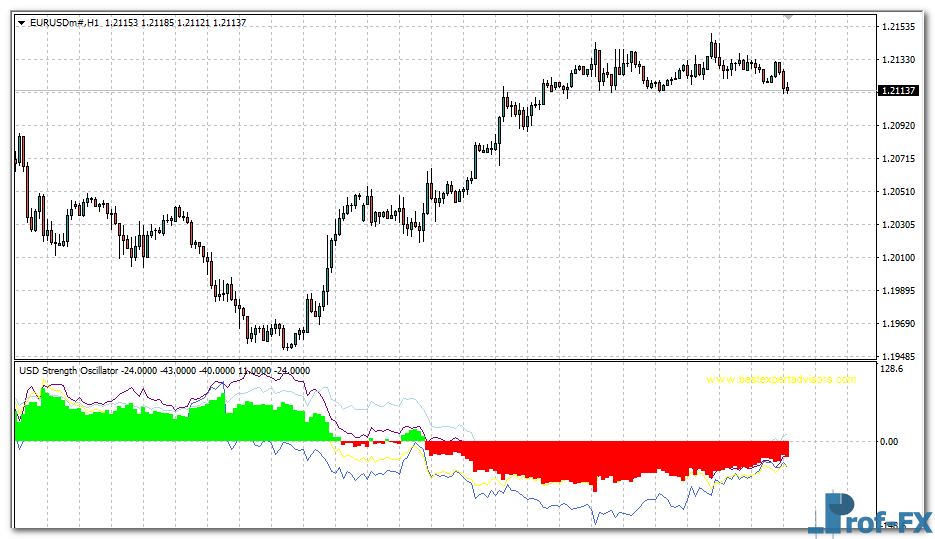usd-strength-oscillator-eu USD Strength Oscillator mt4 indicator