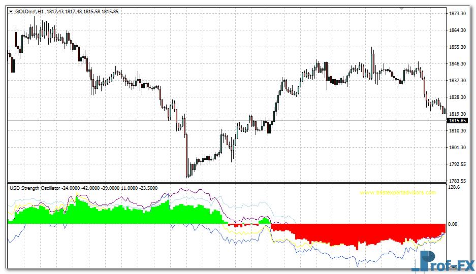 USD Strength Oscillator mt4 indicator