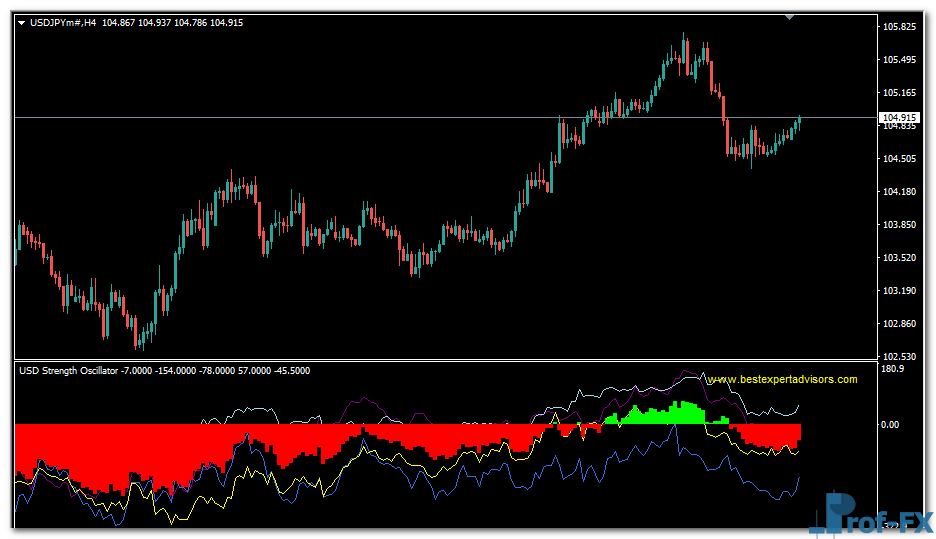 USD Strength Oscillator mt4 indicator