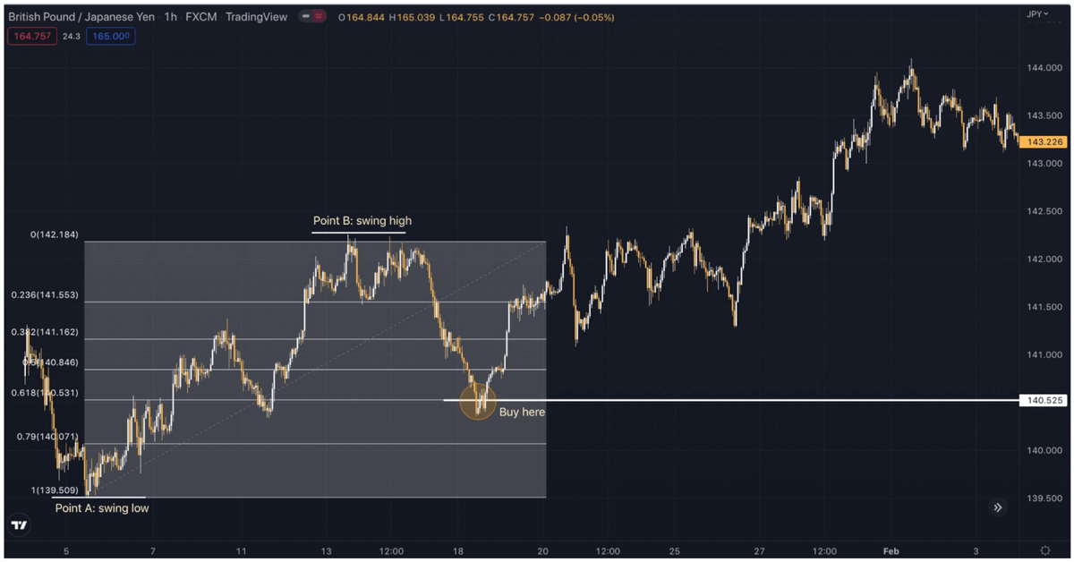 Using Fibonacci Retracement in Trading