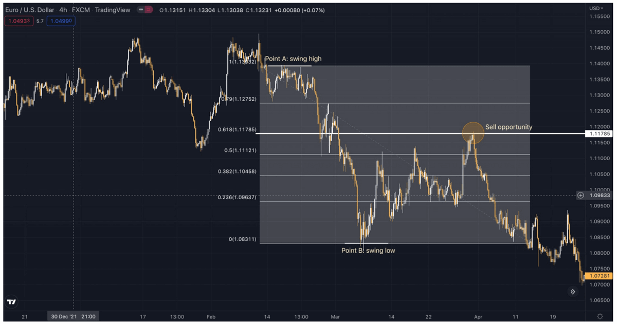 Using Fibonacci Retracement in Trading