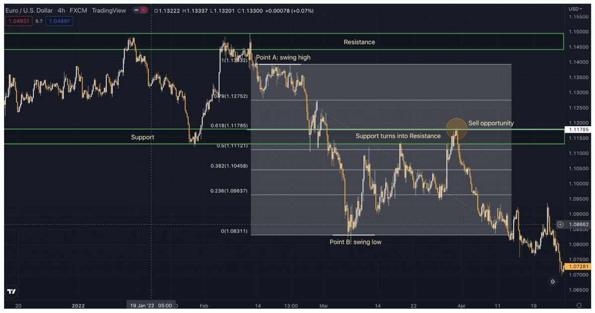 Using Fibonacci Retracement in Trading