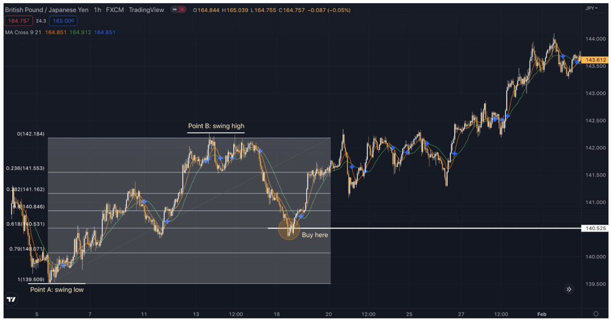 Using Fibonacci Retracement in Trading