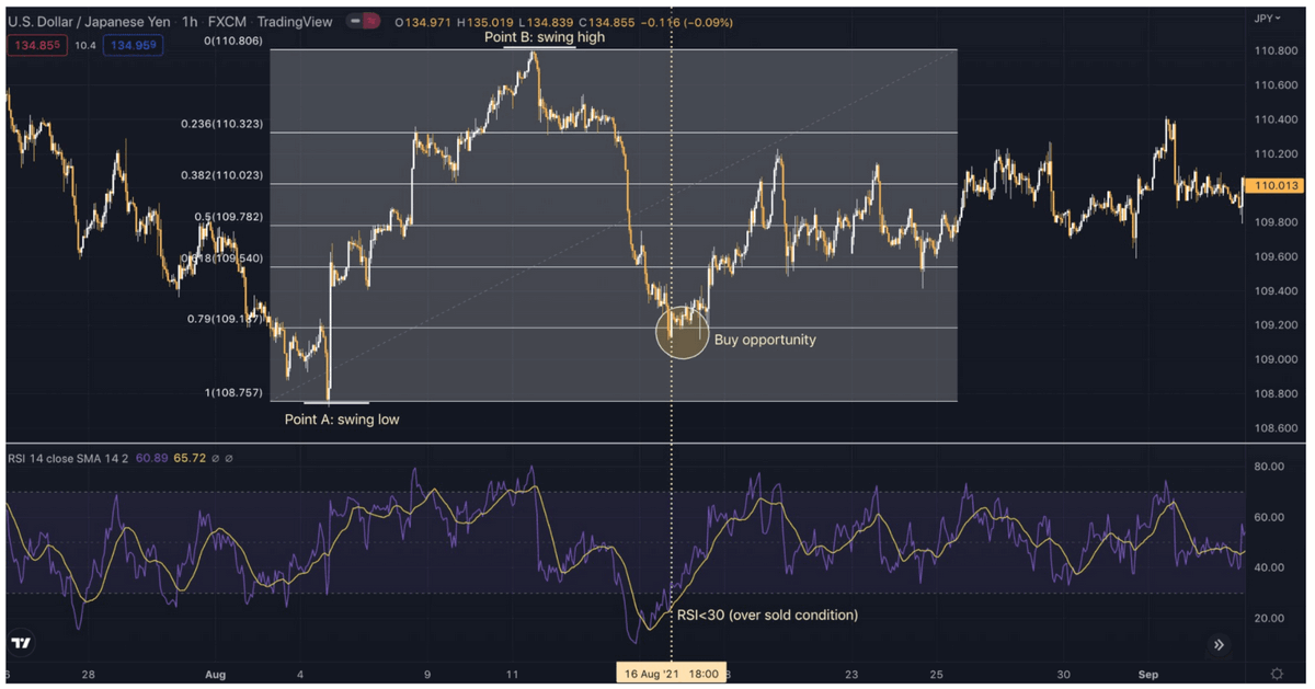 Using Fibonacci Retracement in Trading