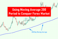 Using Moving Average 200 Period to Conquer Forex Market Using Moving Average 200 Period to Conquer Forex Market