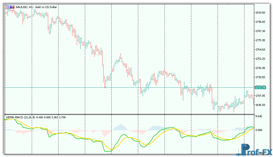 VEMA MACD mt5 indicator