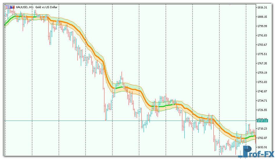 Vidya Zone mt5 indicator