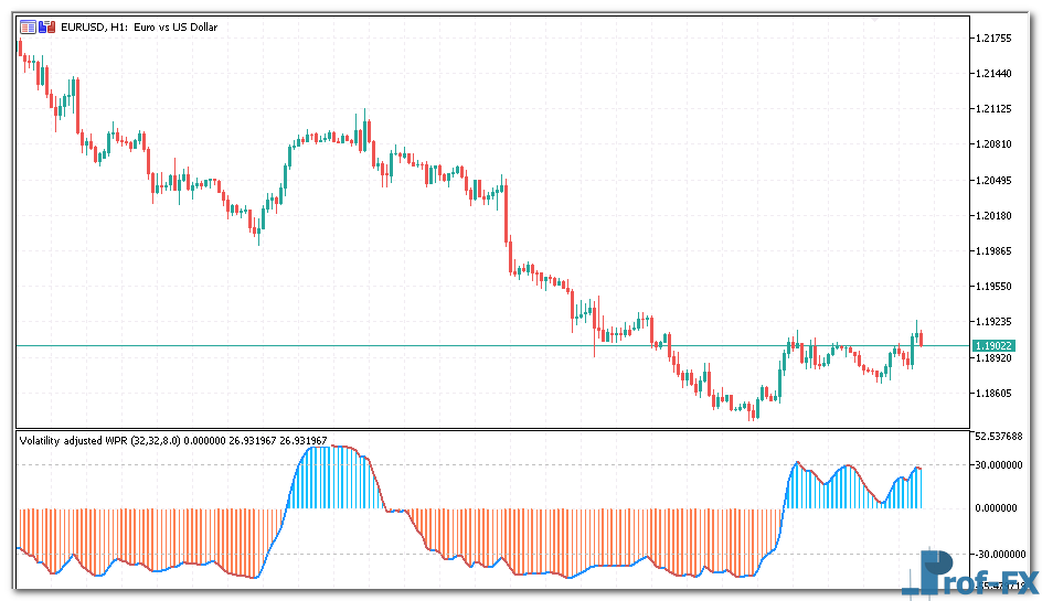Volatility adjusted WPR mt5 indicator