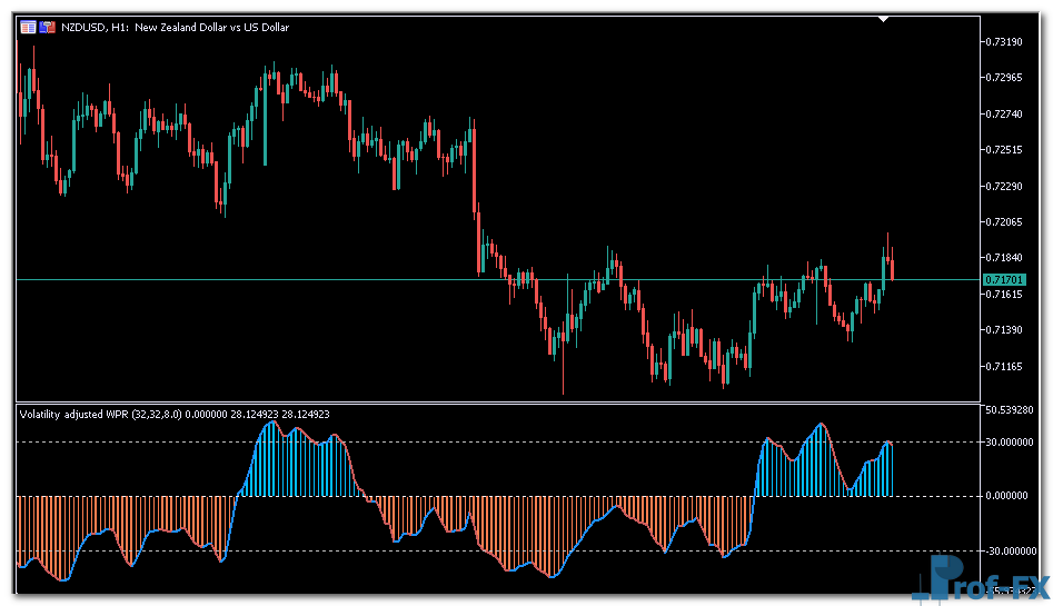 Volatility adjusted WPR mt5 indicator
