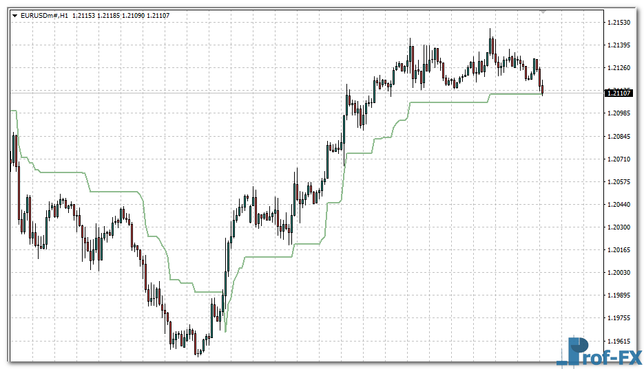 Volatility Pivot mt4 indicator