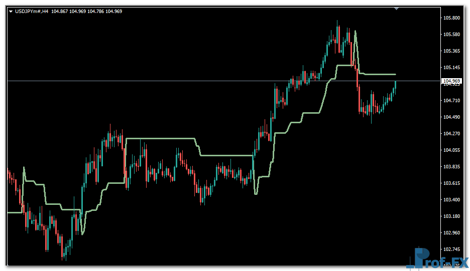 Volatility Pivot mt4 indicator