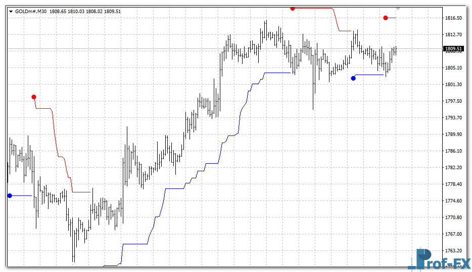 Volty Channel Stop mt4 indicator