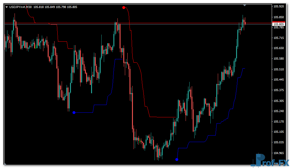 Volty Channel Stop mt4 indicator