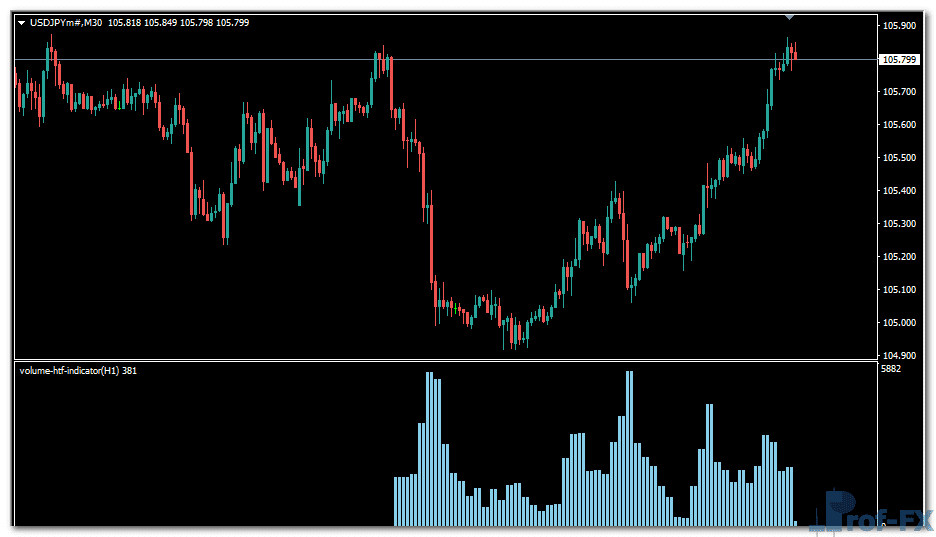 Volume HTF metatrader 4