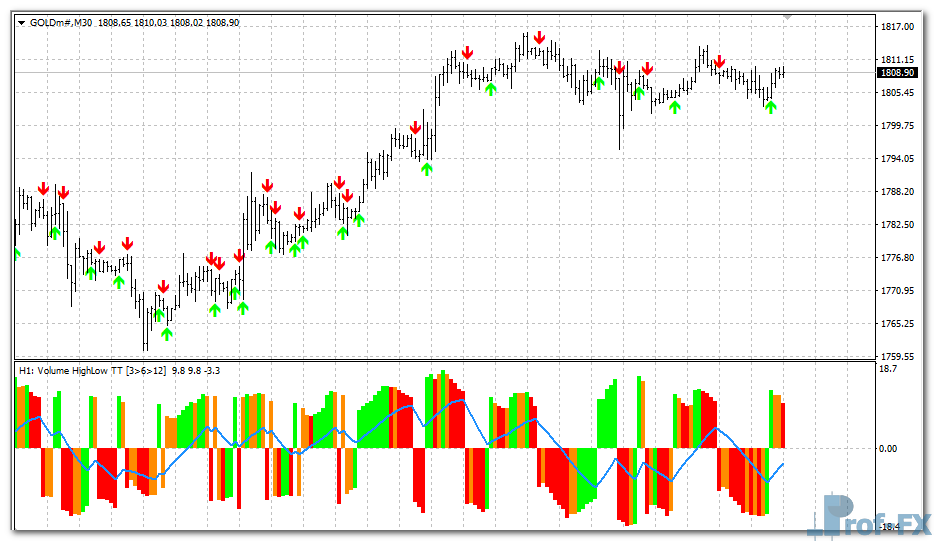 Volume OCLH MTF mt4 indicator