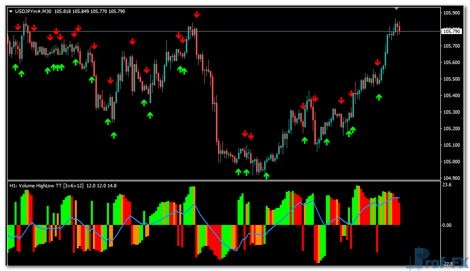 Volume OCLH MTF mt4 indicator