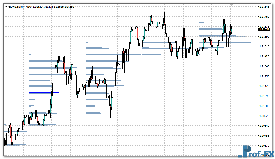 Volume Profile mt4 indicator