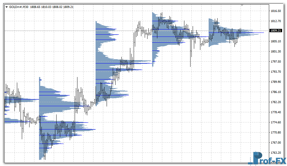 volume-profile-gold Volume Profile mt4 indicator