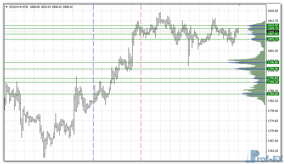 volume-profile-on-time-range-gold Volume Profile on Time Range metatrader 4