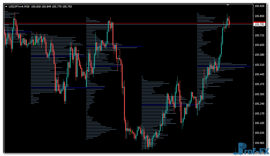 Volume Profile mt4 indicator