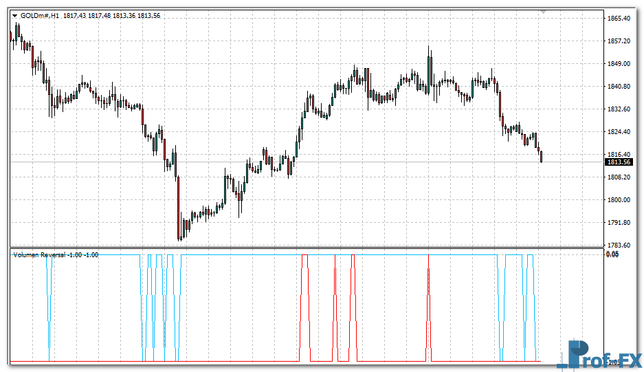 volume-reversal-gold Volume Reversal mt4 indicator
