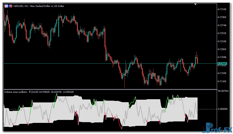 Volume Zone Oscillator mt5 indicator