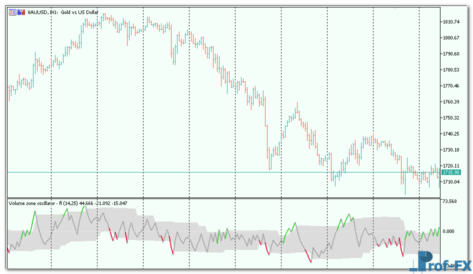 Volume Zone Oscillator mt5 indicator